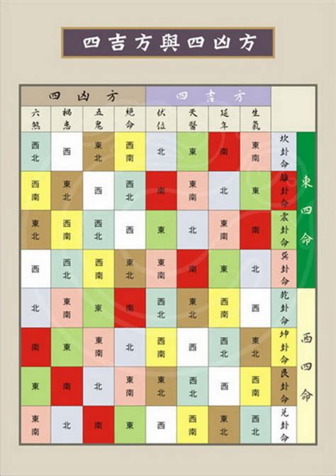 东西四命速查表|东西四命速查表（中下元）